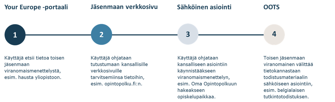 Käyttäjän polku Your europe portaalista OOTS:iin